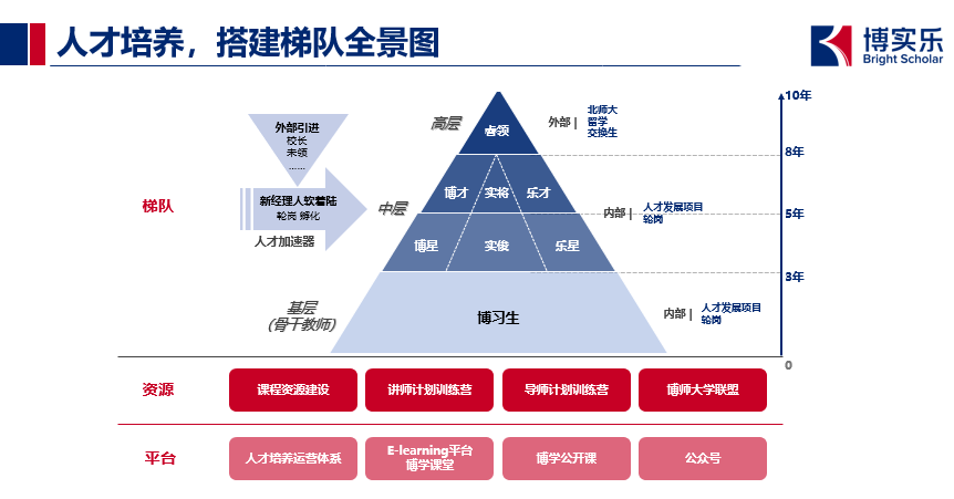 博实乐人才培养梯队全景图
