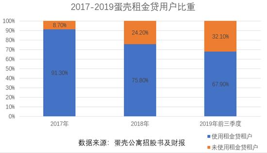 蛋壳公寓陷入资金危局