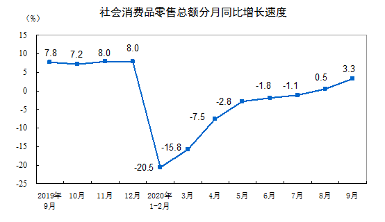 国家统计局 9月社会消费品零售总额增长3 3 凤凰网