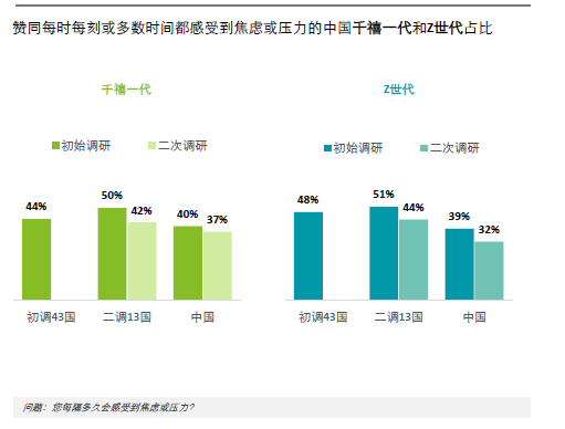 千禧一代年度报告：疫情后 中国受访者对国内经济乐观态度未减弱