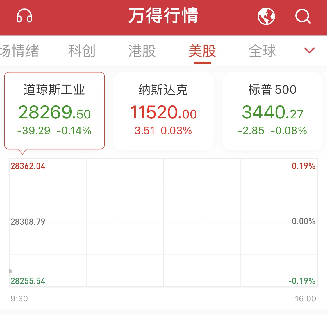 美股三大指數基本平開跟誰學跌逾20百度漲近2