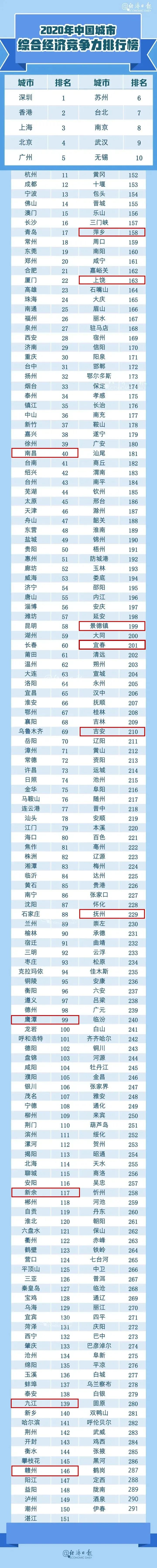 江西各市gdp排名2020排名_江西省各市2020前三季度GDP排名情况(全)