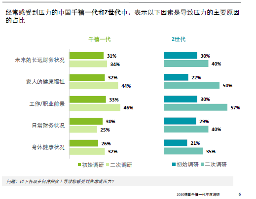 千禧一代年度报告：疫情后 中国受访者对国内经济乐观态度未减弱