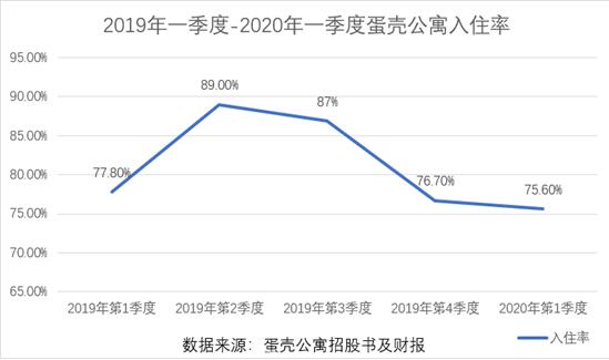 蛋壳公寓陷入资金危局