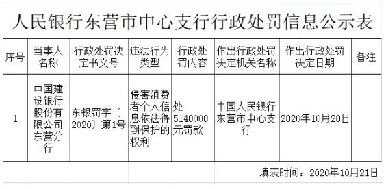 建设银行东营违法遭罚514万元 侵害消费者个人信息权利