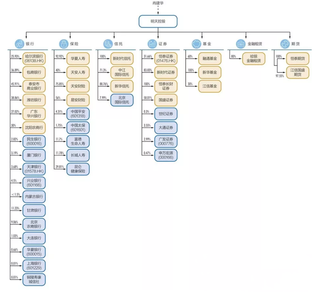 自1998年入股包商银行开始,明天系先后控股了泰安银行,恒泰证券,新