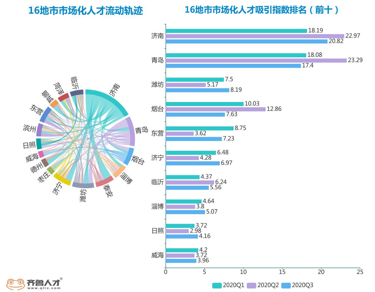 山东2020各市上半年_山东地级市2020年上半年财政收入,泰安第十名