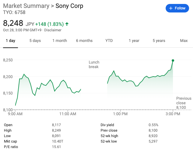 索尼股价今日收涨1.83%