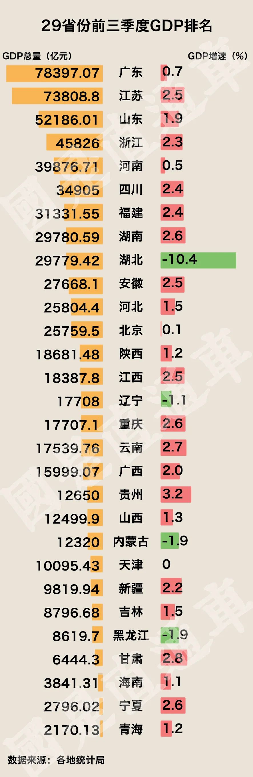 中国新闻网|29省份三季度GDP出炉！还没转正的5个是谁？