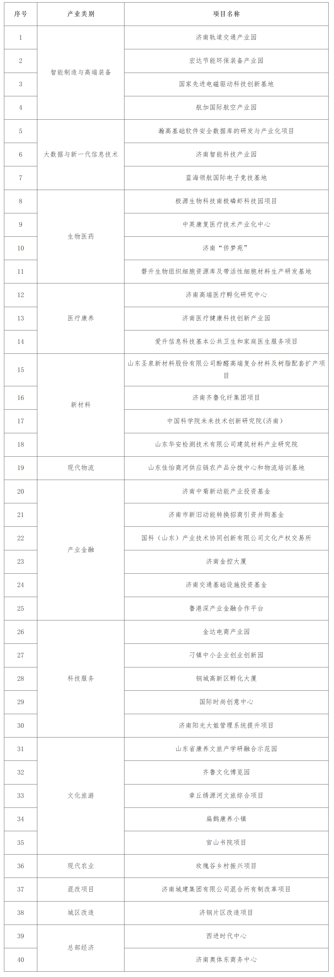济南市招商引资包装策划项目目录（第四批）