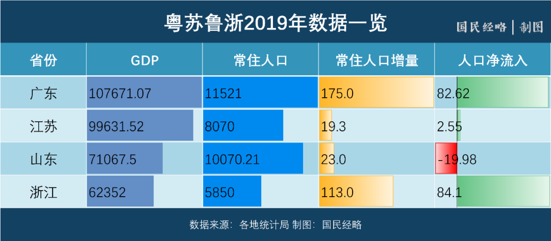 山东浙江前三季度GDP_31省区前三季度GDP公布:浙江第4,河南第5,广东和江苏呢?