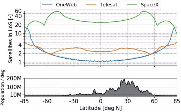 图：OneWeb、Telesat、SpaceX可视卫星数量随纬度的变化