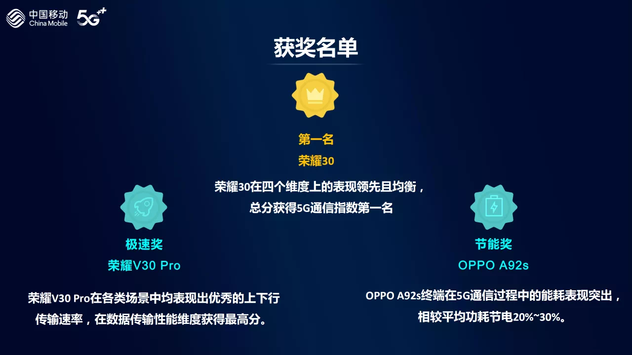 中国移动发布5g通信指数报告 荣耀30位居5g手机通信能力top 1 凤凰网