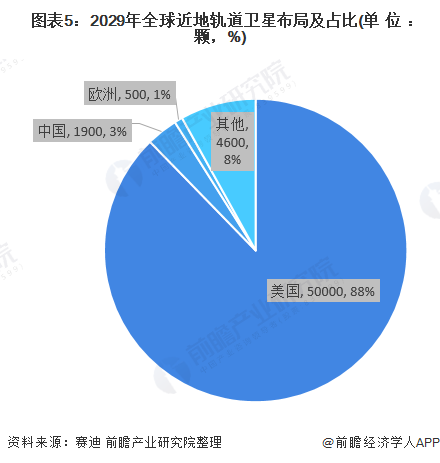  图表5：2029年全球近地轨道卫星布局及占比(单位：颗，%)
