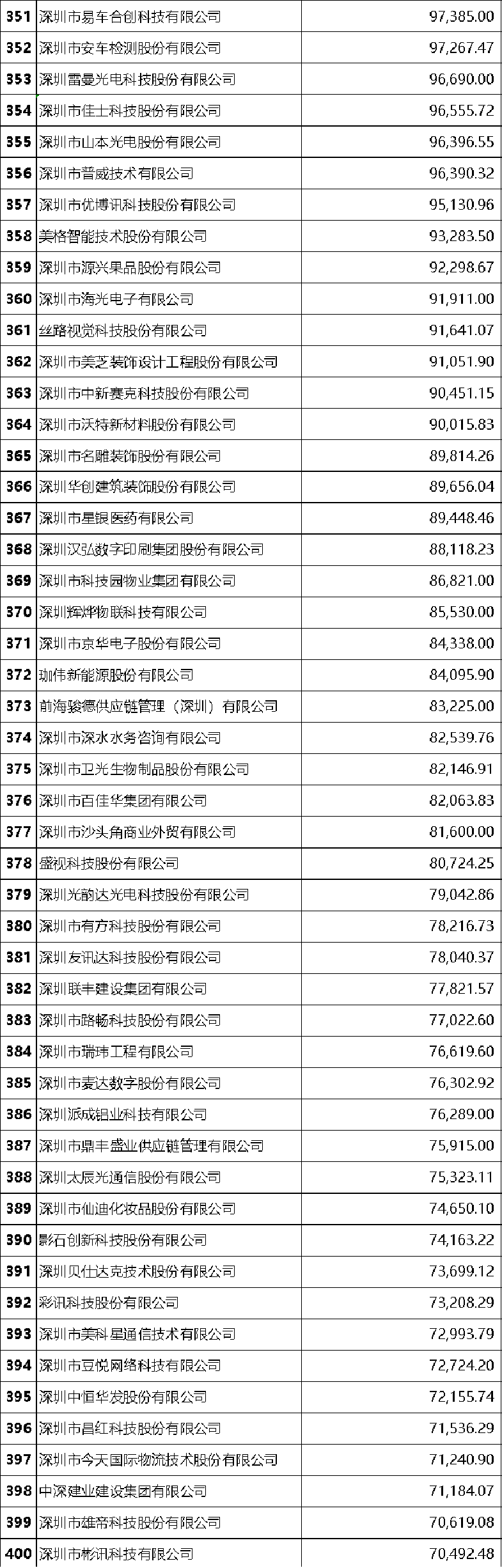 2020深圳500强企业榜单发布  2019年度总营业收入7.62万亿