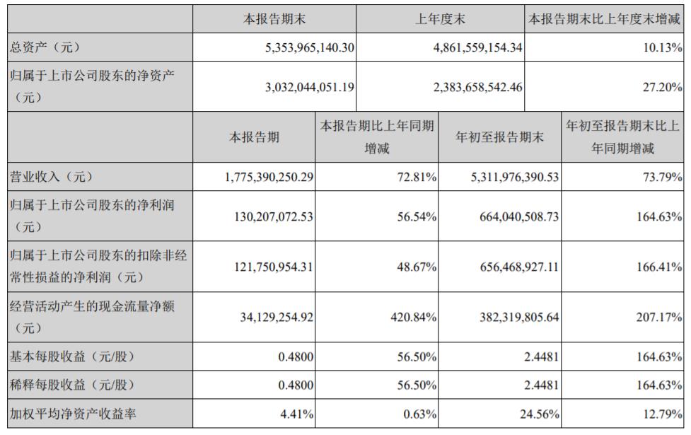 青岛国恩股份三季报：盈利双增，净利增长164.63%