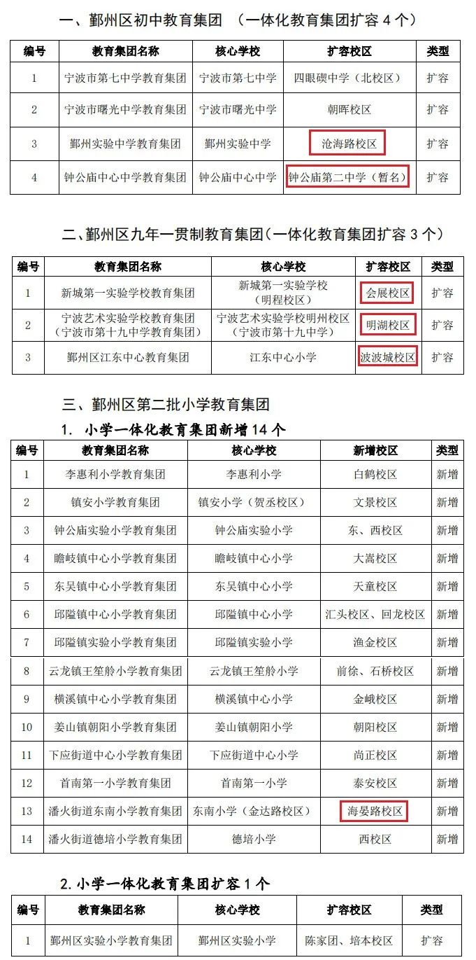 鄞州第二批基础教育集团名单中的6所在建新学校 你知道在哪吗？