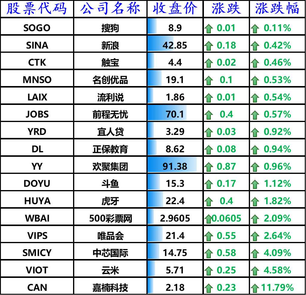 上涨的其他中概股