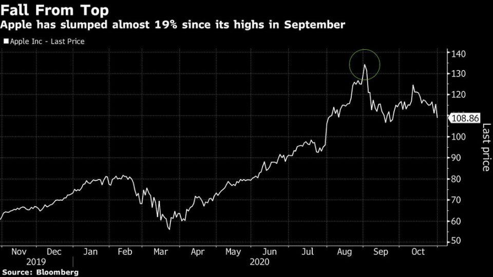 苹果市值自9月高点缩水4500亿美元