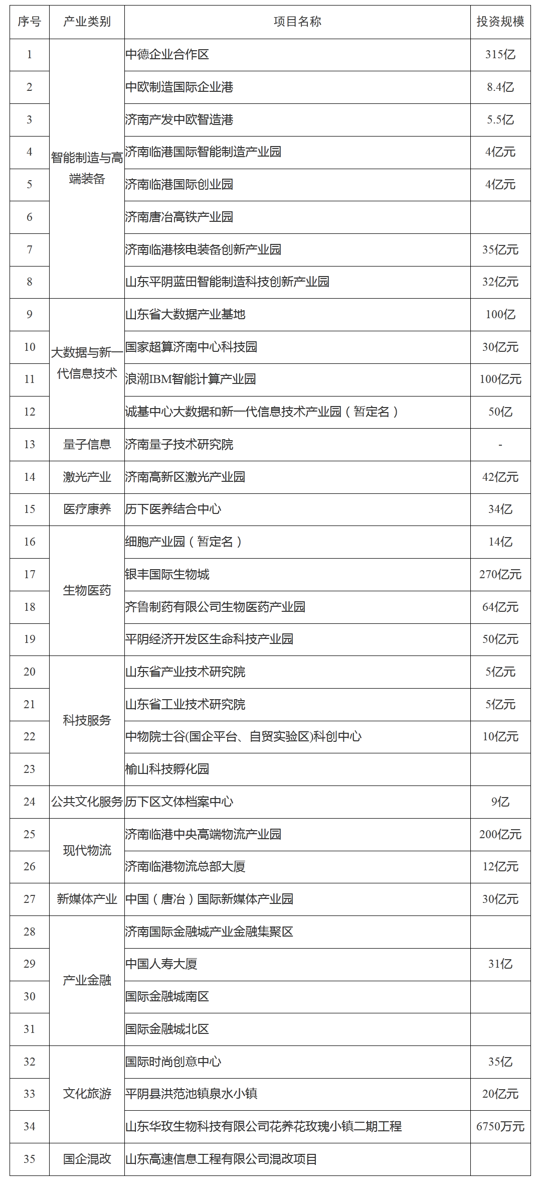 济南市招商引资包装策划项目目录（第一批）