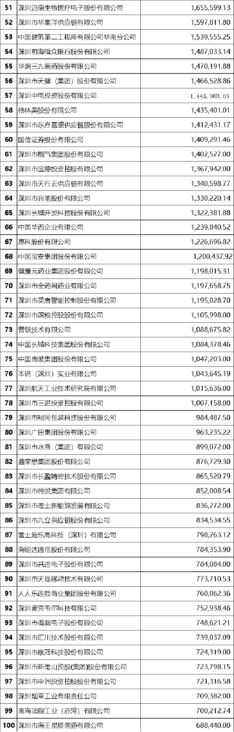 2020深圳500强企业榜单发布  2019年度总营业收入7.62万亿