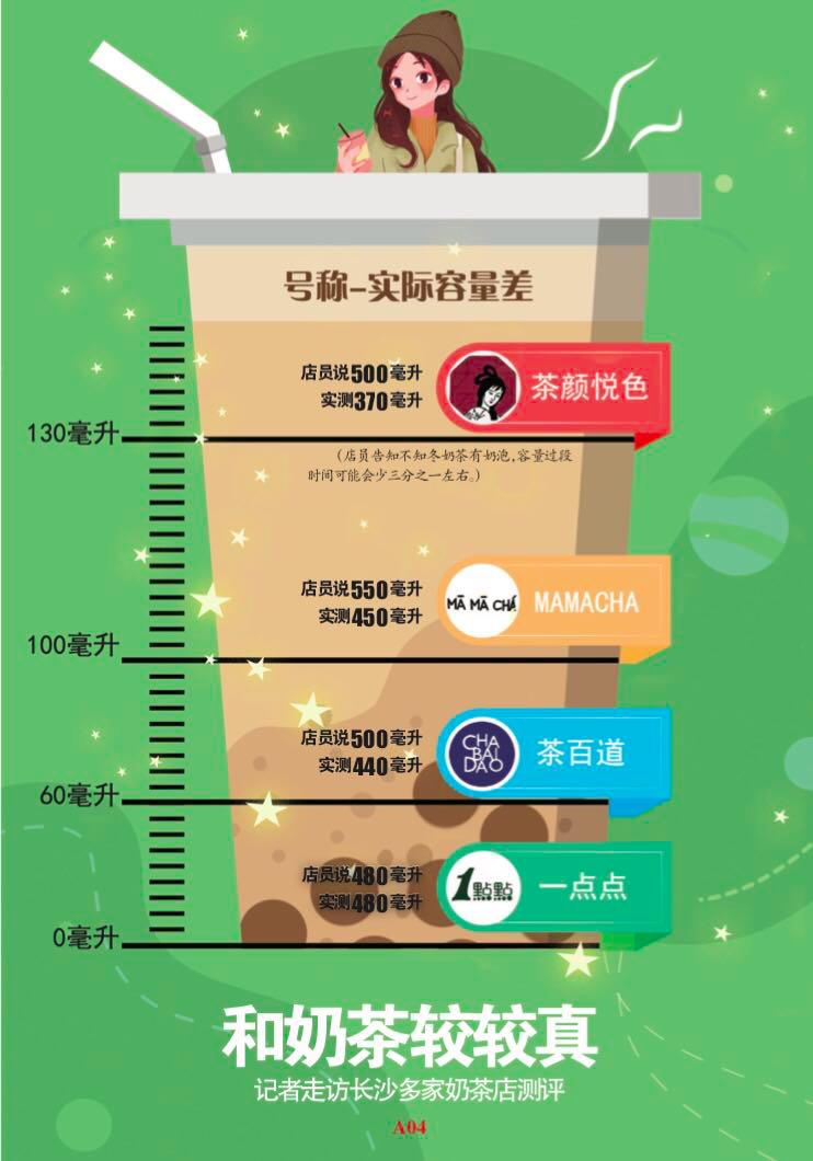 不同网红奶茶店买来多款奶茶 经测试：少了！