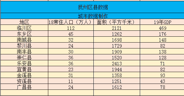 黎川人口_抚州11区县人口一览:东乡区38.38万,宜黄县20.11万