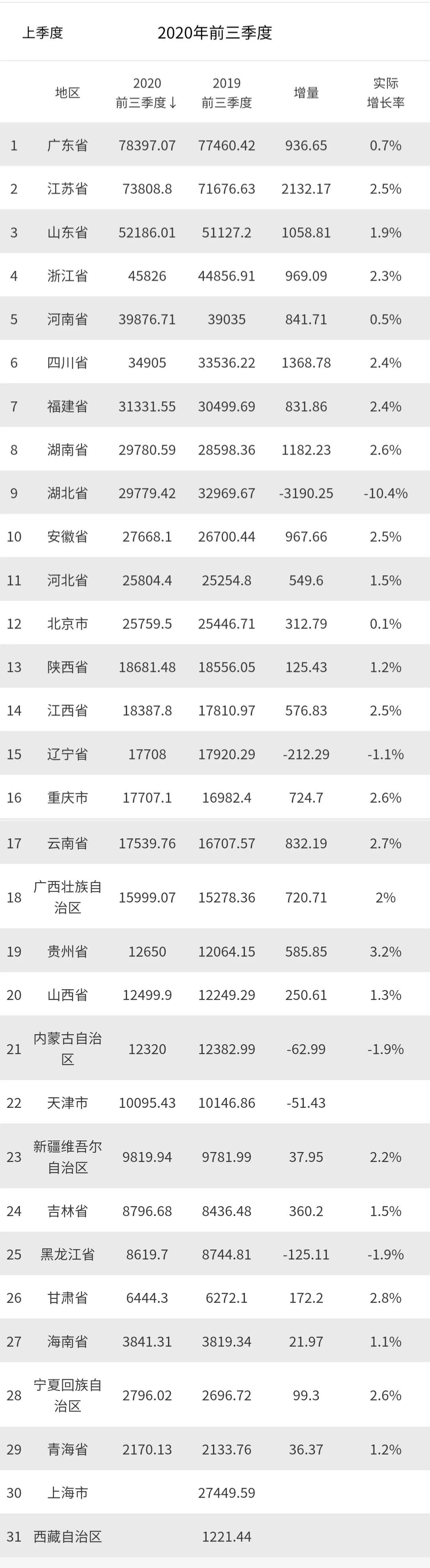 全国经济增速转正，各省市区域经济如何? 