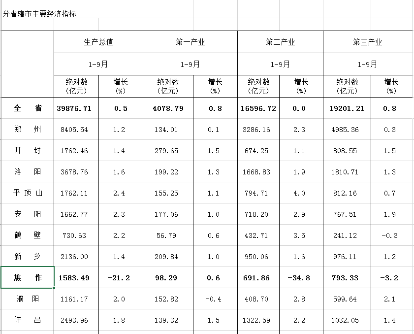 焦作gdp_2020年河南省各市GDP排名:焦作排名骤降,驻马店增速第一