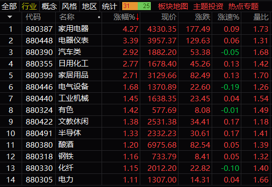 早盘两市股指走势分化：创业板指报2695点，涨1.51% 