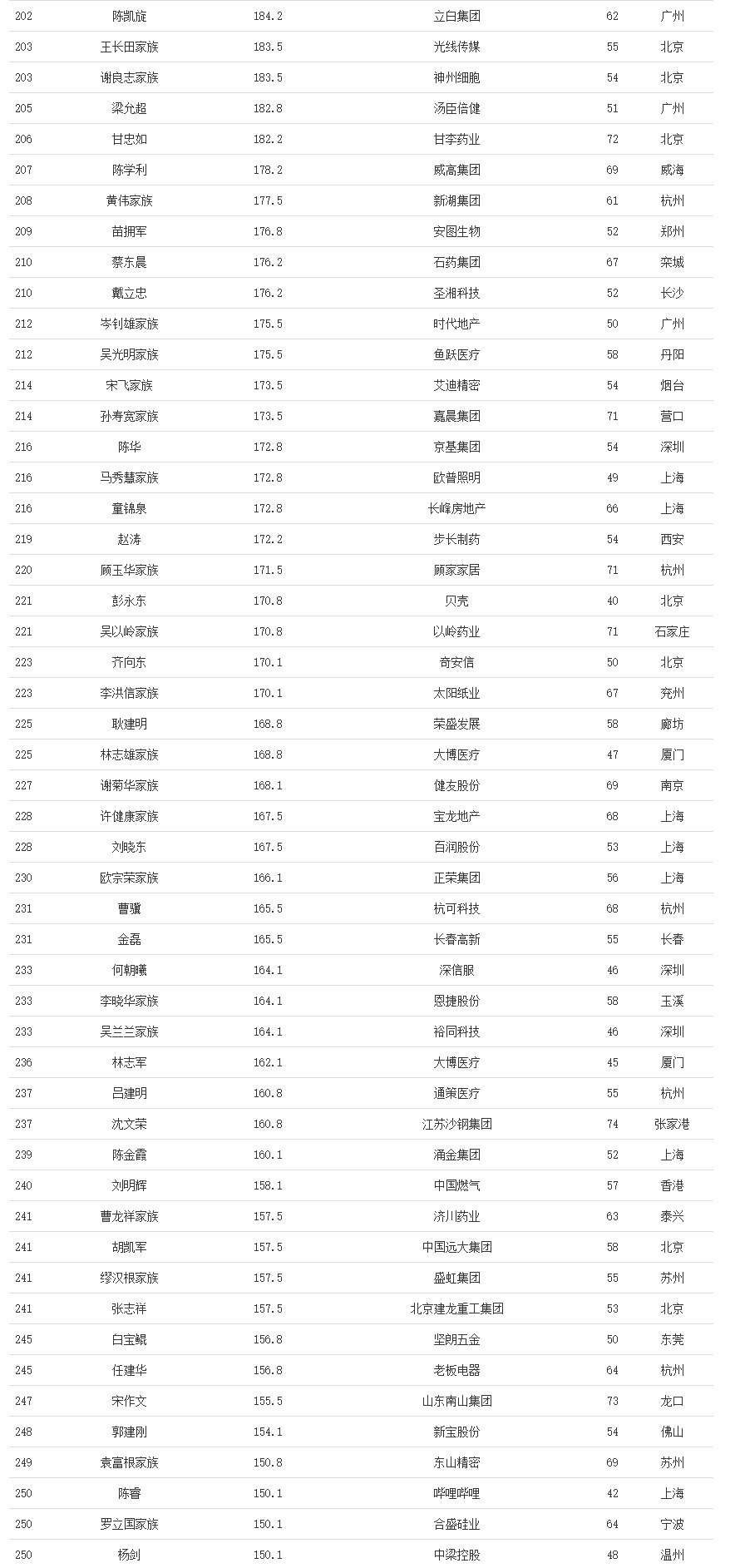 11月5日,2020年福布斯中國富豪榜發佈.