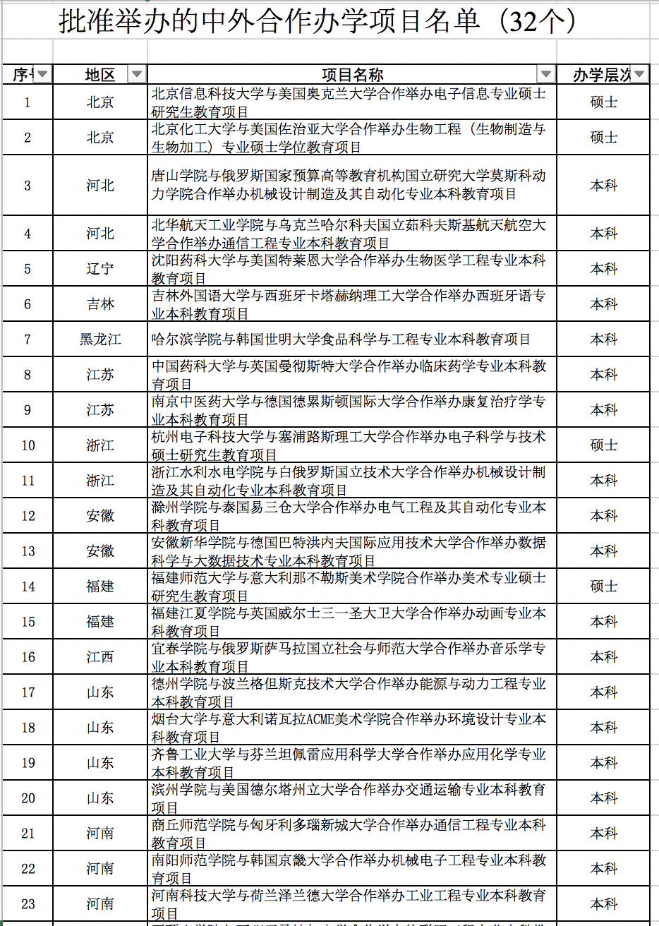 32箇中外合作辦學項目獲教育部批准2021年起可招生