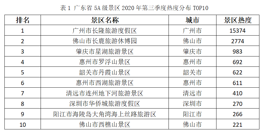 广东省5A级景区2020年第三季度热度分布TOP10
