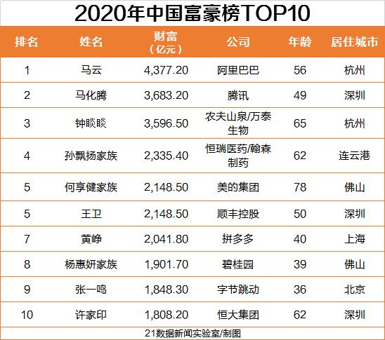 中国首富排行榜2020_2020年中国“亿级慈善家”达39人,潮商占5席
