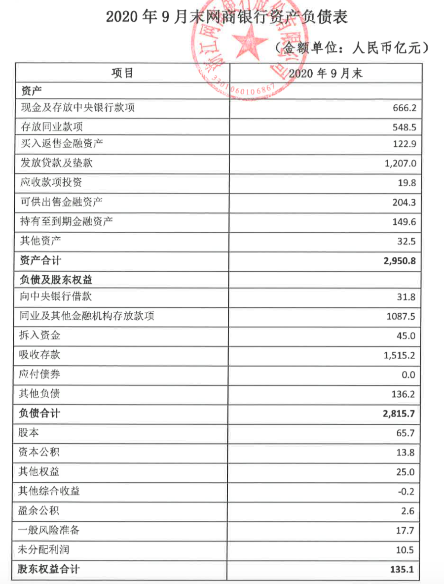 最新数据曝光网商银行前三季度净赚86亿营收62亿接近2019年全年