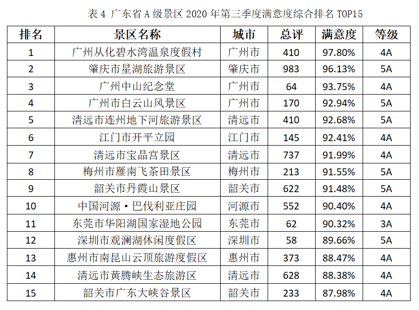 广东省A级景区2020年第三季度满意度综合排名TOP15