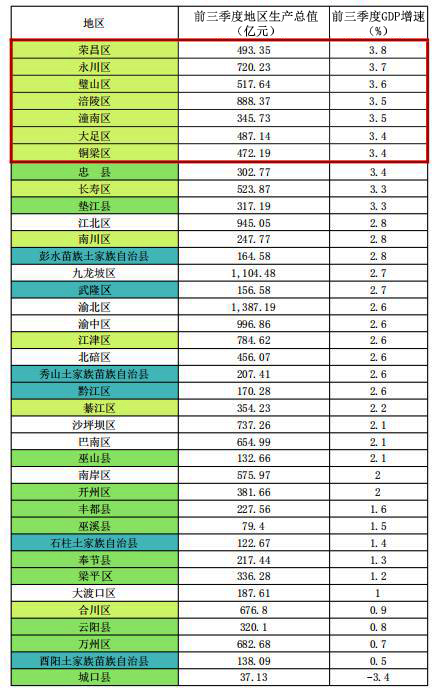 重庆2020年各区县gdp(2)