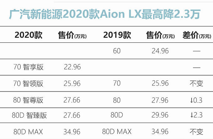 广汽新能源Aion LX上市配置大幅升级-最高降2.3万-图5