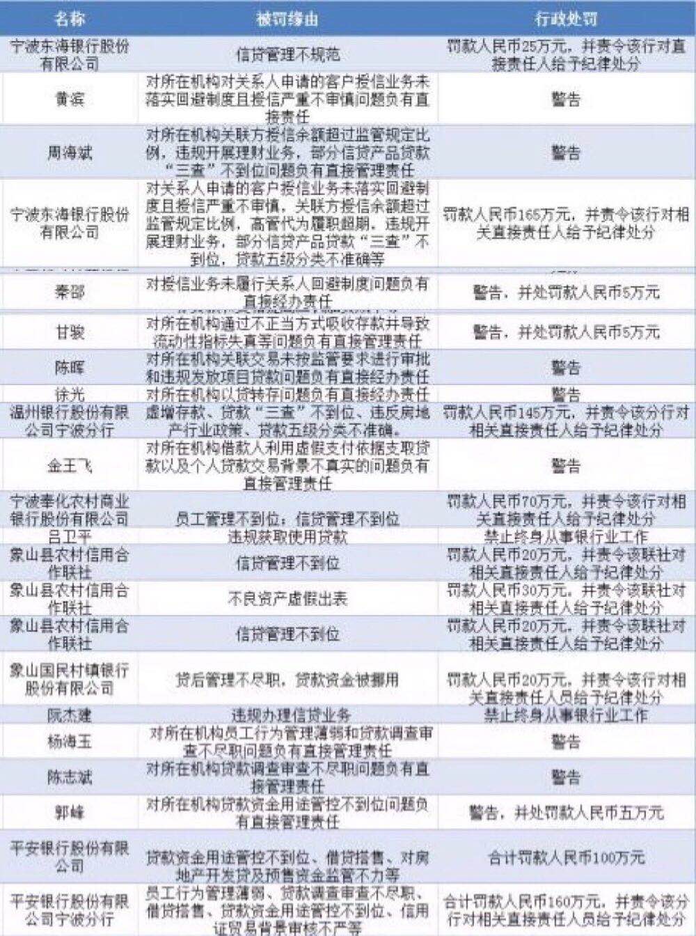 重磅！东海、平安、温州等银行屡屡违规被重罚