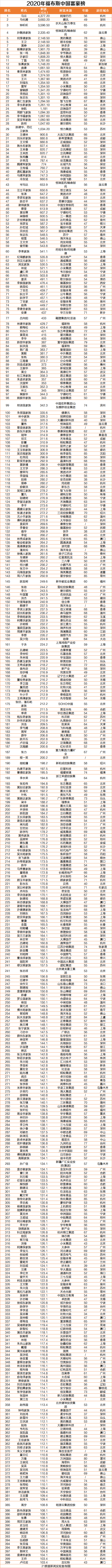首富排行榜_2023-2024年度最新中国十大富豪榜(2)