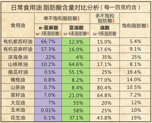 從營養成分上來看,紫蘇籽油富含α-亞麻酸,含量能達到66%以上.