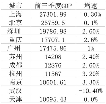 前9月gdp_前三季度全国GDP十强出炉,武汉重新回归,杭州拉开南京近千亿