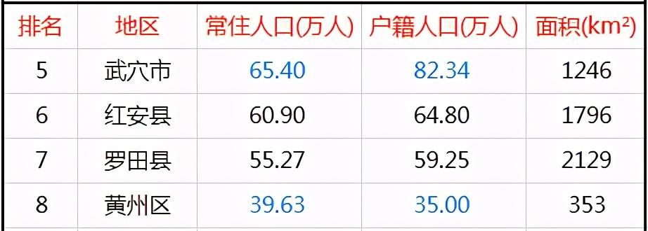 黄冈10区县人口一览：麻城市115万，黄州区40万