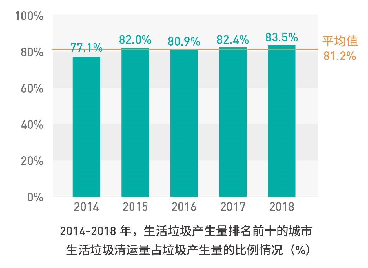 2014年-2018年，中国生活垃圾产生量排名前十的城市生活垃圾清运量占垃圾产生量的比例图表。&copy; Greenpeace