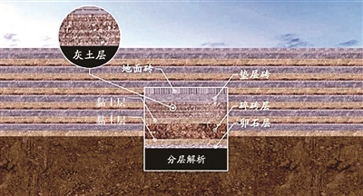 紫禁城三大殿地基土层示意图