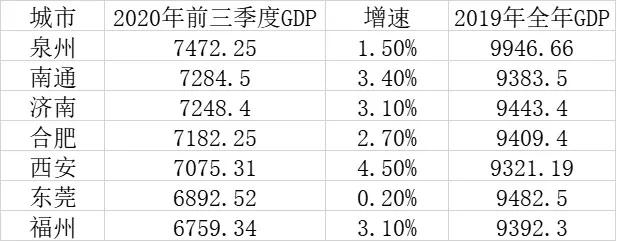 十七大2020gdp万亿_17大万亿GDP城市数据中心盘点:上海等4地单个项目投资超百亿(2)