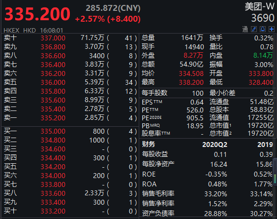 美團市值一度超工行年內漲230300萬騎手將碾壓45萬銀行人