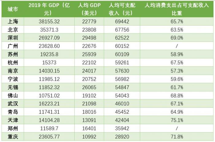 gdp排名城市2019年_徐州,二线城市!全国GDP排名27!十大地级市(2)