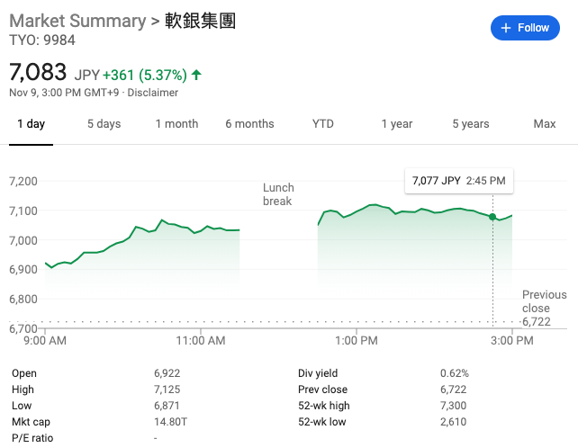 图2:软银股价今天收涨5.37%