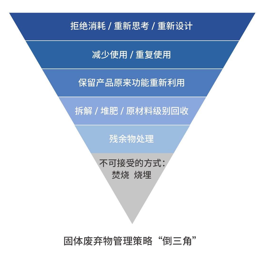 固体废弃物管理策略的“倒三角”图。 &copy; Greenpeace